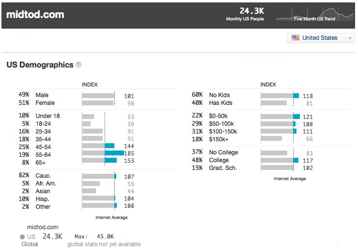 Web stats